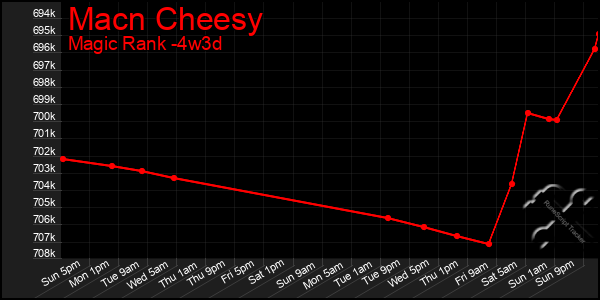 Last 31 Days Graph of Macn Cheesy