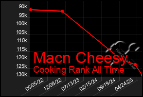 Total Graph of Macn Cheesy