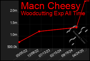 Total Graph of Macn Cheesy