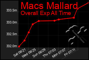 Total Graph of Macs Mallard