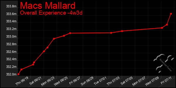 Last 31 Days Graph of Macs Mallard