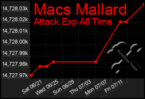 Total Graph of Macs Mallard