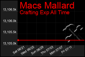 Total Graph of Macs Mallard