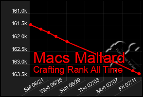 Total Graph of Macs Mallard