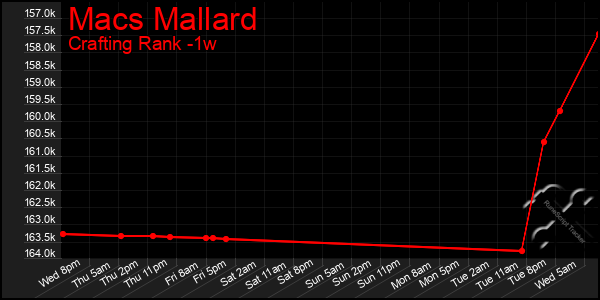 Last 7 Days Graph of Macs Mallard