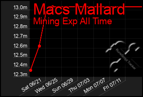 Total Graph of Macs Mallard