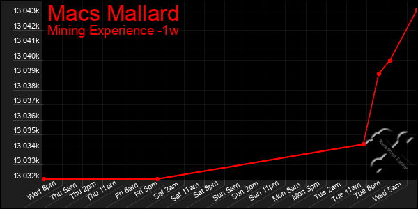 Last 7 Days Graph of Macs Mallard