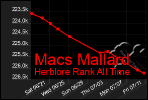 Total Graph of Macs Mallard