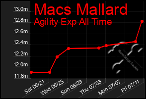 Total Graph of Macs Mallard