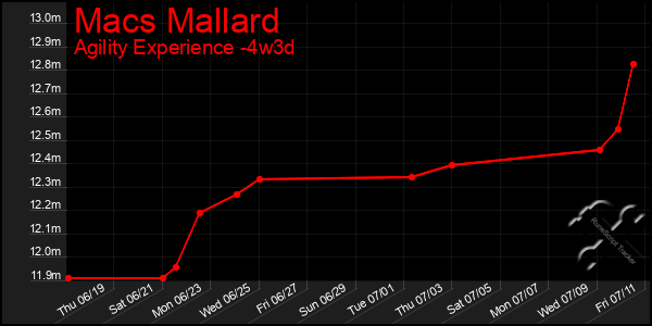 Last 31 Days Graph of Macs Mallard