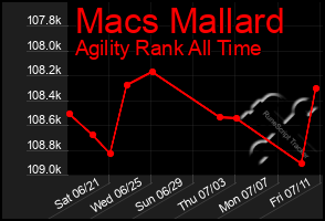 Total Graph of Macs Mallard