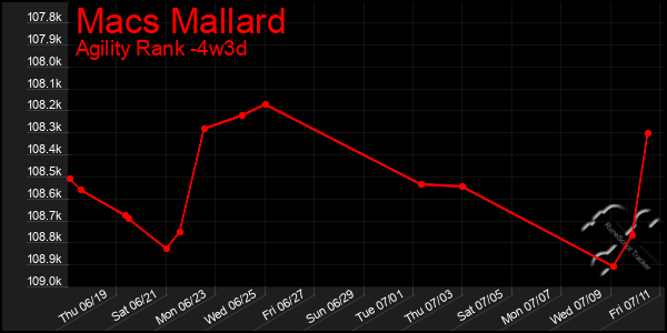 Last 31 Days Graph of Macs Mallard