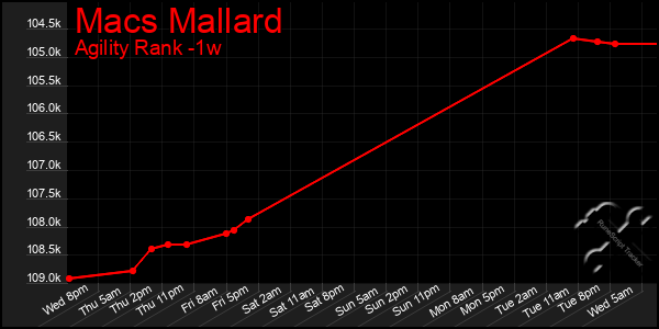 Last 7 Days Graph of Macs Mallard