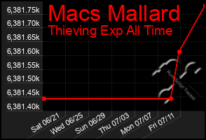 Total Graph of Macs Mallard