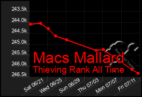Total Graph of Macs Mallard