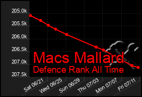 Total Graph of Macs Mallard