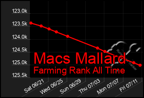 Total Graph of Macs Mallard