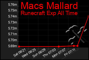 Total Graph of Macs Mallard