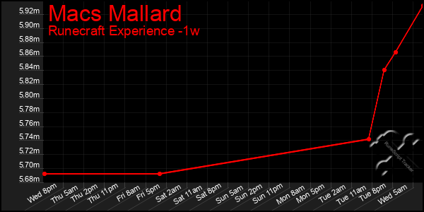Last 7 Days Graph of Macs Mallard