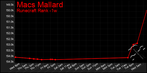 Last 7 Days Graph of Macs Mallard