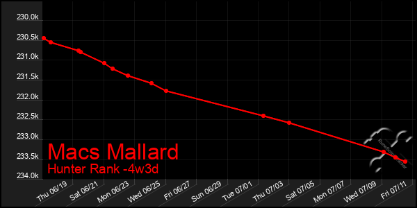 Last 31 Days Graph of Macs Mallard