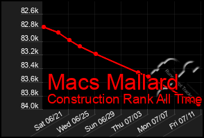 Total Graph of Macs Mallard