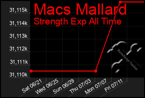 Total Graph of Macs Mallard