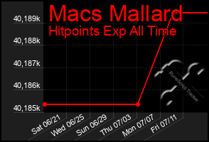Total Graph of Macs Mallard