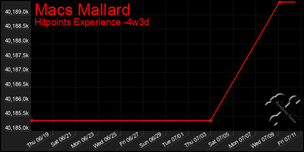 Last 31 Days Graph of Macs Mallard