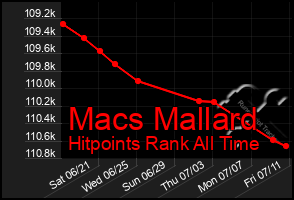 Total Graph of Macs Mallard