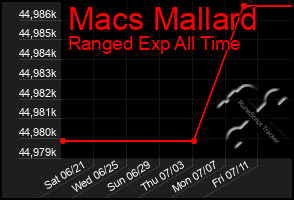 Total Graph of Macs Mallard