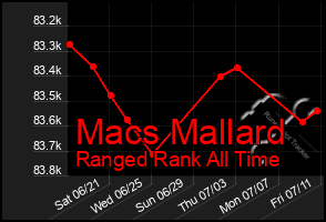Total Graph of Macs Mallard