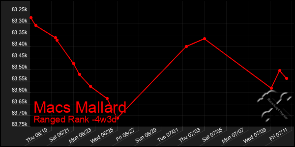 Last 31 Days Graph of Macs Mallard