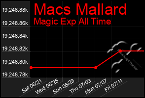 Total Graph of Macs Mallard