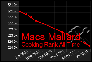 Total Graph of Macs Mallard