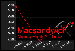 Total Graph of Macsandwich