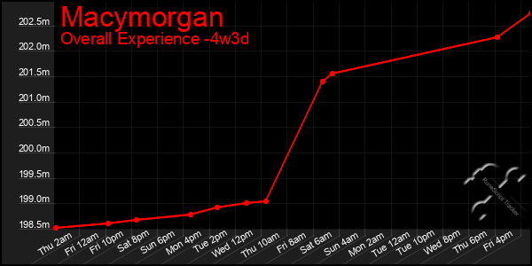 Last 31 Days Graph of Macymorgan