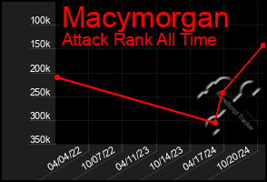 Total Graph of Macymorgan