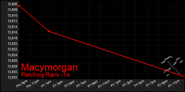 Last 7 Days Graph of Macymorgan