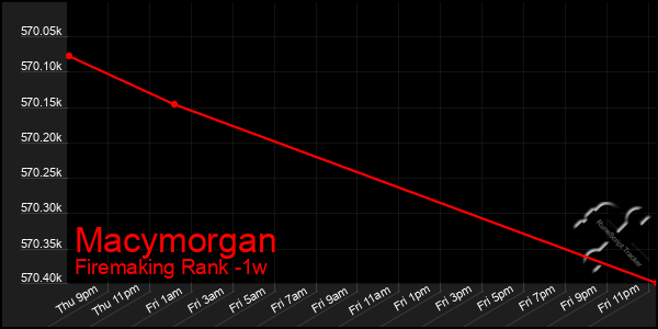 Last 7 Days Graph of Macymorgan