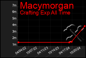 Total Graph of Macymorgan