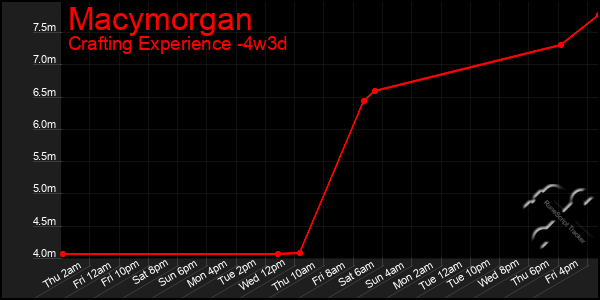 Last 31 Days Graph of Macymorgan