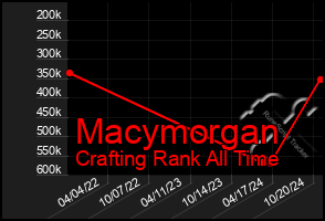 Total Graph of Macymorgan