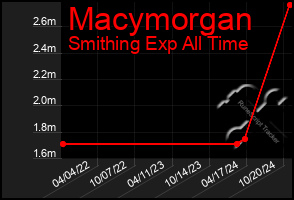 Total Graph of Macymorgan