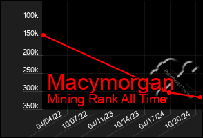 Total Graph of Macymorgan