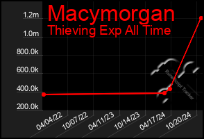 Total Graph of Macymorgan