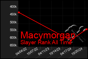 Total Graph of Macymorgan