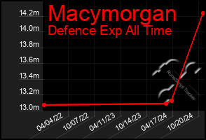 Total Graph of Macymorgan