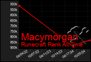 Total Graph of Macymorgan