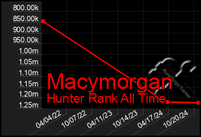 Total Graph of Macymorgan